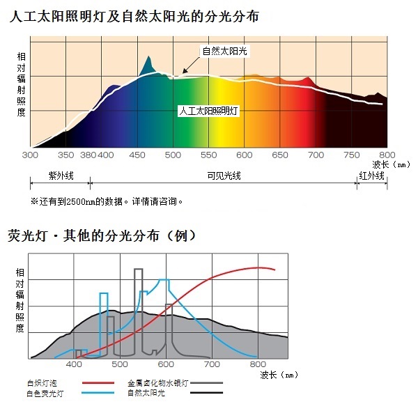 100W光谱分布.jpg 100W光谱分布.jpg