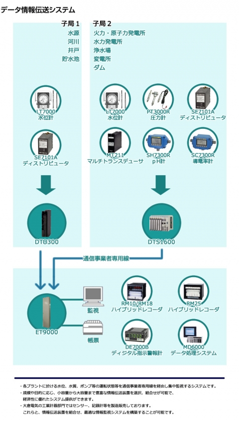 日本原装OHKURA大仓数据信息传输系统ET9000，DTS1600，DT0300