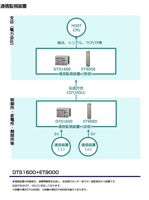 日本原装OHKURA大仓通信监控设备ET9000,DTS1600