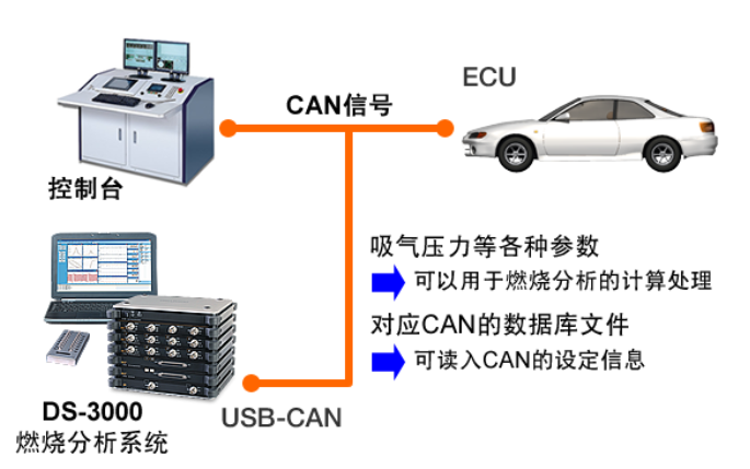 日本ONO SOKKI小野测器 CAN数据测量功能 DS-0383