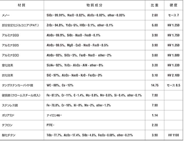 ITO伊藤制作所 行星旋转锅磨中使用的容器和球体组成。