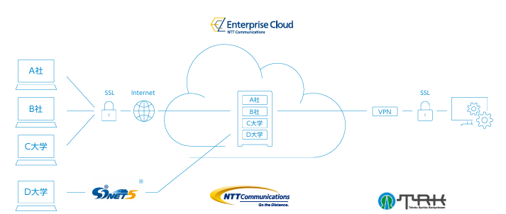 ASH理化制作所 IASO R7云系统