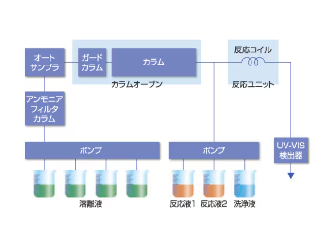 ASH理化制作所 高性能液相色®谱PLUS氨基酸分析系统