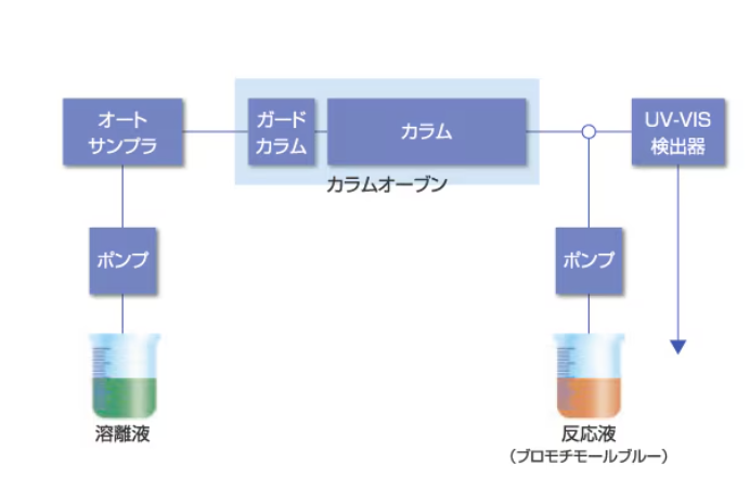 ASH理化制作所 高性能液相色谱®色谱PLUS有机酸分析系统（BTB方法）