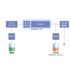 ASH理化制作所 高性能液相色谱®色谱PLUS有机酸分析系统（BTB方法）