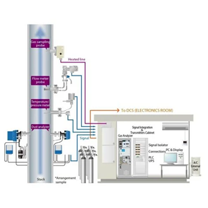 日本精品HORIBA堀场CEMS 连续排放监测系统